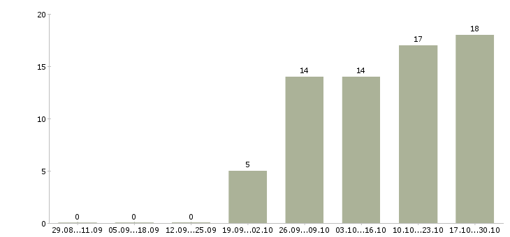 Работа трудоустройство для женщин в Ульяновске - Число вакансий в Ульяновске по специальности трудоустройство для женщин за 2 месяца