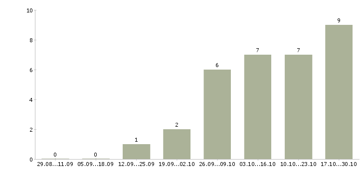Работа вечерний официант в Хабаровске - Число вакансий в Хабаровске по специальности вечерний официант за 2 месяца