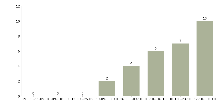 Работа консультант проекта в Чебоксарах - Число вакансий в Чебоксарах по специальности консультант проекта за 2 месяца