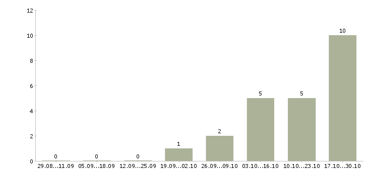 Работа менеджер call центра в Ярославле - Число вакансий в Ярославле по специальности менеджер call центра за 2 месяца
