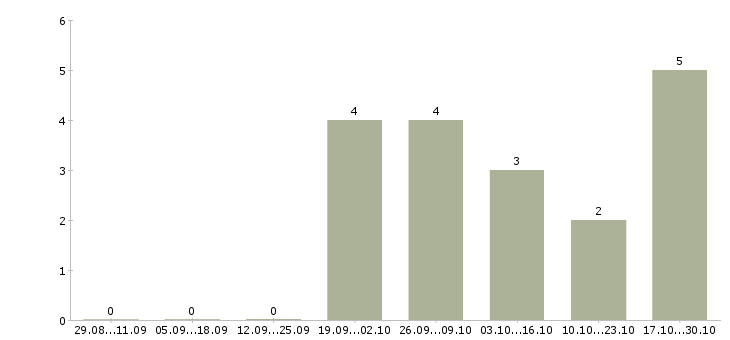 Работа менеджер по продажам в автосалон в Ярославле - Число вакансий в Ярославле по специальности менеджер по продажам в автосалон за 2 месяца