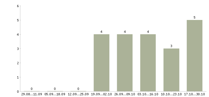 Работа менеджер продаж в автосалон в Ярославле - Число вакансий в Ярославле по специальности менеджер продаж в автосалон за 2 месяца