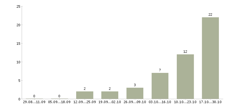 Работа оператор контактного центра в Ярославле - Число вакансий в Ярославле по специальности оператор контактного центра за 2 месяца