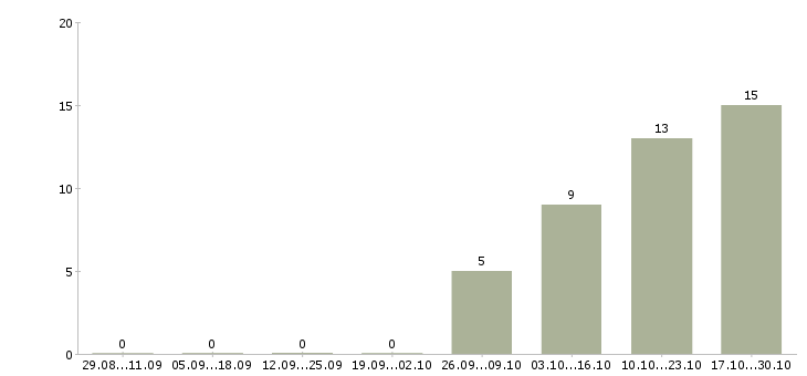 Работа специалист по системе качества в Ярославле - Число вакансий в Ярославле по специальности специалист по системе качества за 2 месяца