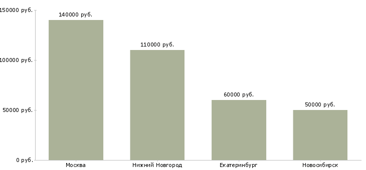 Поиск работы team lead java-Медиана зарплаты для вакансии «team lead java» в других городах