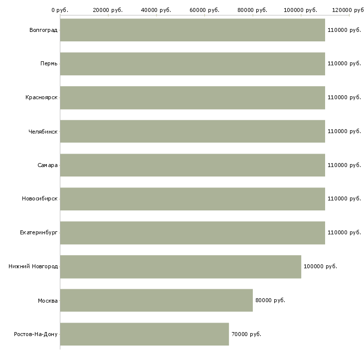 Поиск работы агент по инвестициям-Медиана зарплаты для вакансии «агент по инвестициям» в других городах