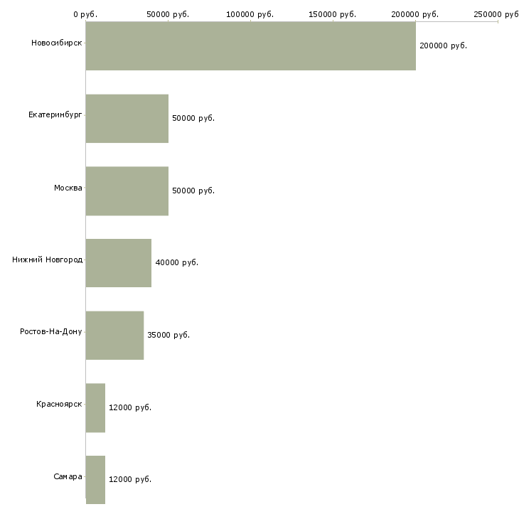 Поиск работы бухгалтер по маркетингу-Медиана зарплаты для вакансии «бухгалтер по маркетингу» в других городах