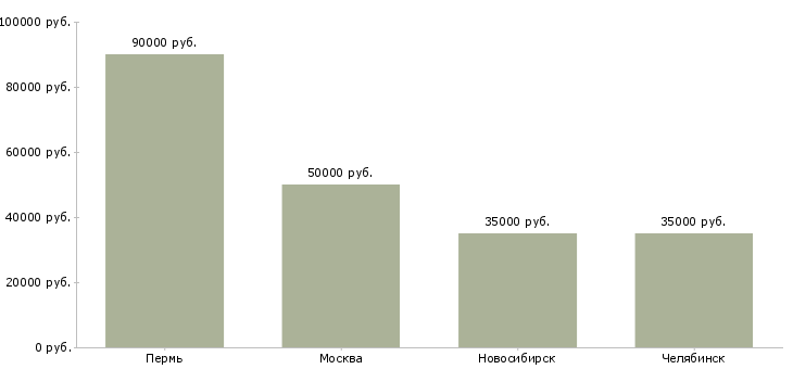 Поиск работы ведущий инженер по нормированию труда-Медиана зарплаты для вакансии «ведущий инженер по нормированию труда» в других городах