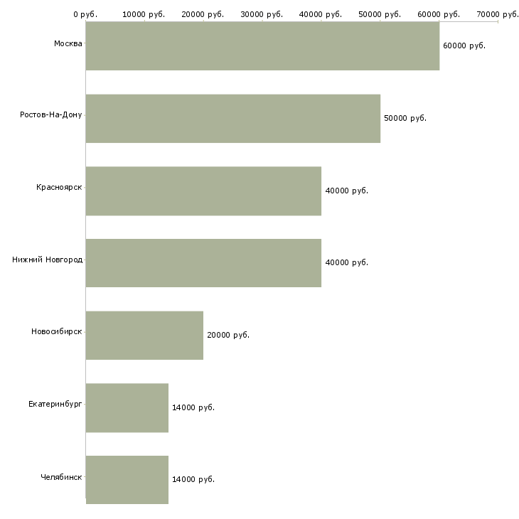 Поиск работы врач оториноларинголог лор-Медиана зарплаты для вакансии «врач оториноларинголог лор» в других городах