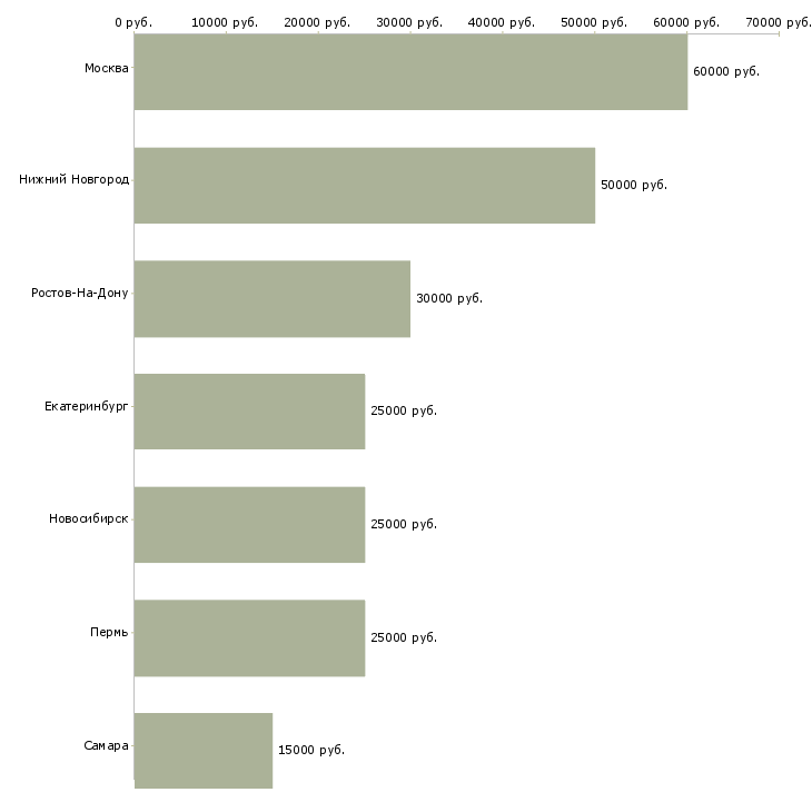 Поиск работы директор салона мягкой мебели-Медиана зарплаты для вакансии «директор салона мягкой мебели» в других городах
