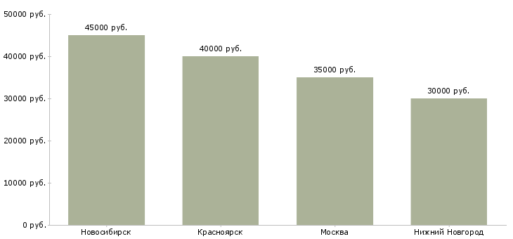 Поиск работы директор салона обуви-Медиана зарплаты для вакансии «директор салона обуви» в других городах
