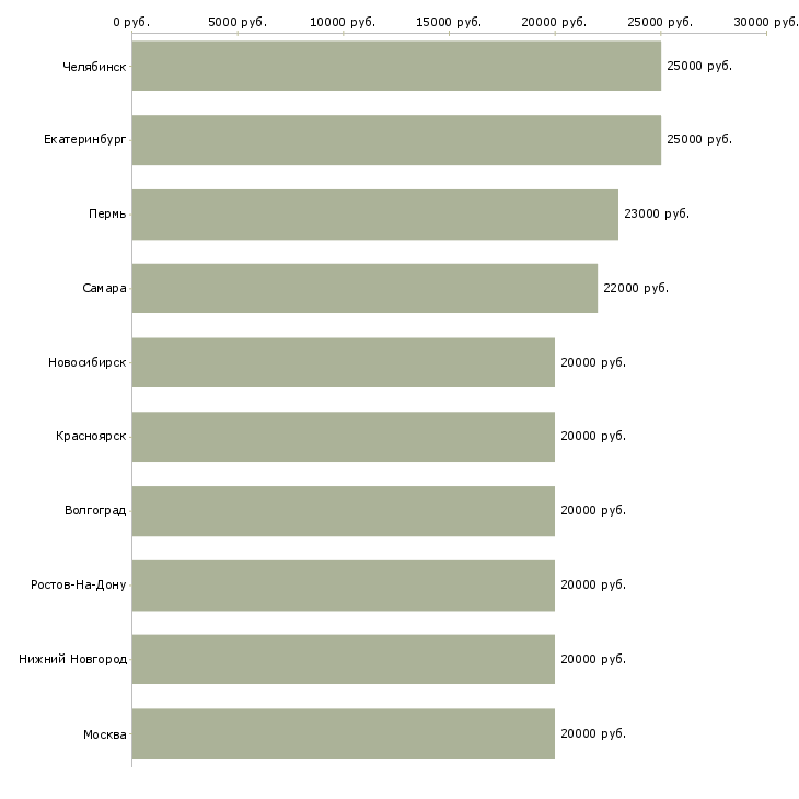 Поиск работы для пенсионеров и домохозяек-Медиана зарплаты для вакансии «для пенсионеров и домохозяек» в других городах