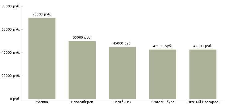 Поиск работы инженер по автоматизированному тестированию по-Медиана зарплаты для вакансии «инженер по автоматизированному тестированию по» в других городах
