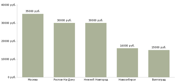 Поиск работы кассир в непродовольственный магазин-Медиана зарплаты для вакансии «кассир в непродовольственный магазин» в других городах