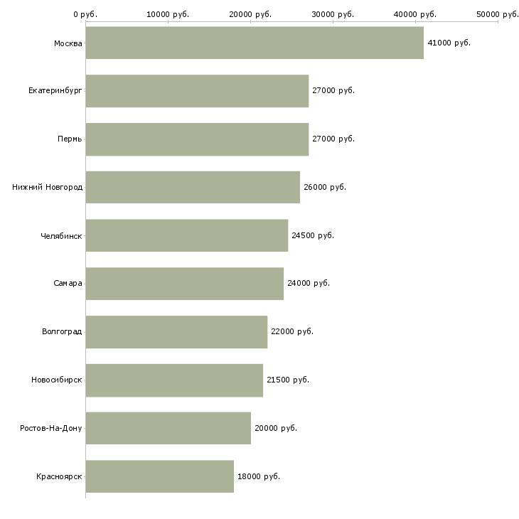 Поиск работы консультант по потребительскому кредитованию-Медиана зарплаты для вакансии «консультант по потребительскому кредитованию» в других городах
