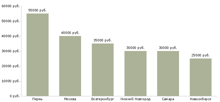 Поиск работы мастер по сырью-Медиана зарплаты для вакансии «мастер по сырью» в других городах