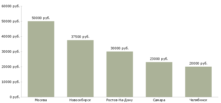 Поиск работы менеджер по автоперевозкам-Медиана зарплаты для вакансии «менеджер по автоперевозкам» в других городах