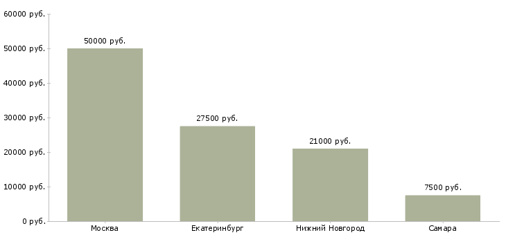 Поиск работы менеджер по продажам гостиничных услуг-Медиана зарплаты для вакансии «менеджер по продажам гостиничных услуг» в других городах