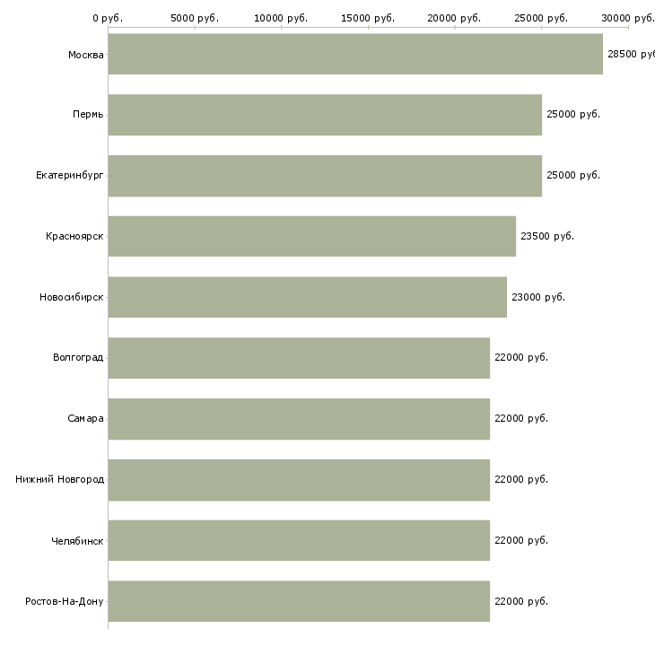 Поиск работы менеджер по продажам оргтехники-Медиана зарплаты для вакансии «менеджер по продажам оргтехники» в других городах