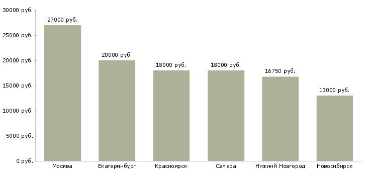 Поиск работы мойщик на производство-Медиана зарплаты для вакансии «мойщик на производство» в других городах