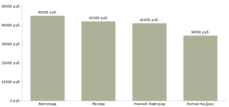 Поиск работы начальник пекарного производства-Медиана зарплаты для вакансии «начальник пекарного производства» в других городах