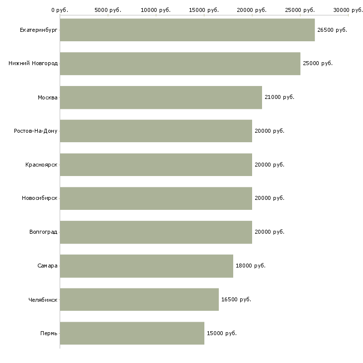 Поиск работы подработка дома гибкий график-Медиана зарплаты для вакансии «подработка дома гибкий график» в других городах