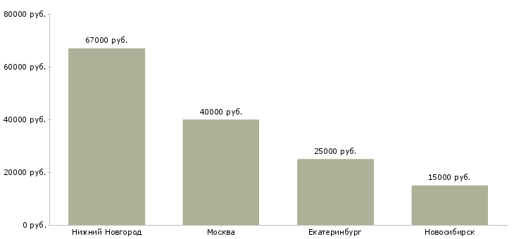 Поиск работы помощник в бизнес срочно-Медиана зарплаты для вакансии «помощник в бизнес срочно» в других городах