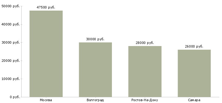 Поиск работы рабочий сельскохозяйственного производства-Медиана зарплаты для вакансии «рабочий сельскохозяйственного производства» в других городах
