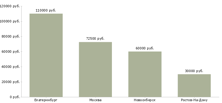 Поиск работы руководитель сектора логистики-Медиана зарплаты для вакансии «руководитель сектора логистики» в других городах