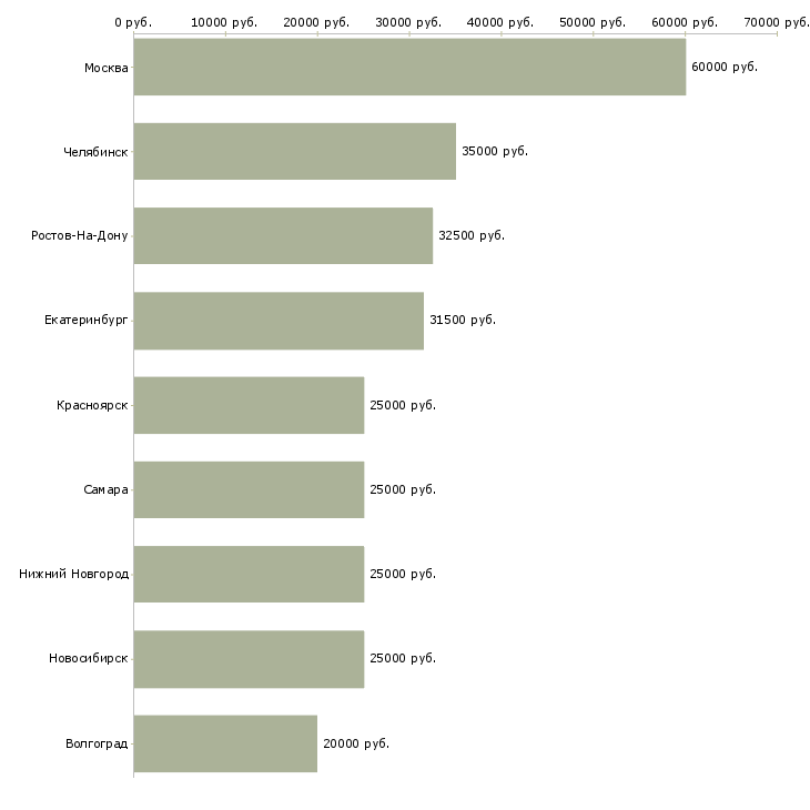 Поиск работы сервисный компьютерный инженер на выезде-Медиана зарплаты для вакансии «сервисный компьютерный инженер на выезде» в других городах