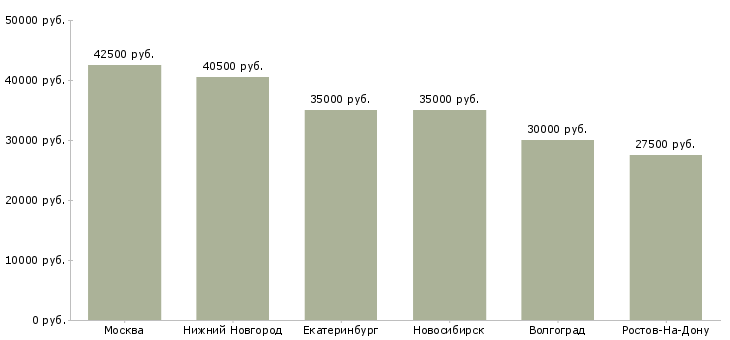 Поиск работы специалист отдела вэд-Медиана зарплаты для вакансии «специалист отдела вэд» в других городах
