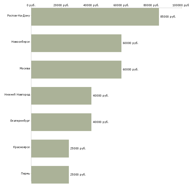 Поиск работы специалист отдела контроля качества производства-Медиана зарплаты для вакансии «специалист отдела контроля качества производства» в других городах