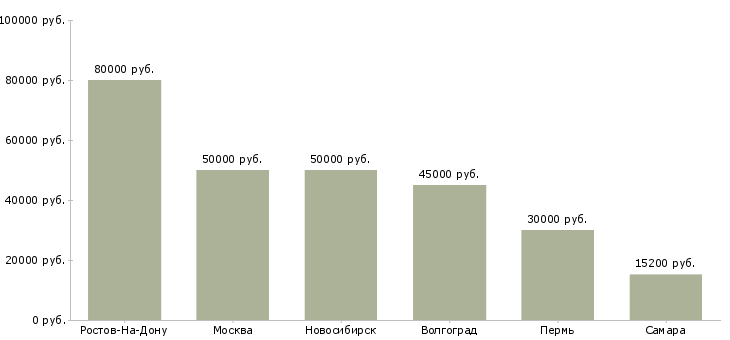 Поиск работы специалист по франчайзингу-Медиана зарплаты для вакансии «специалист по франчайзингу» в других городах
