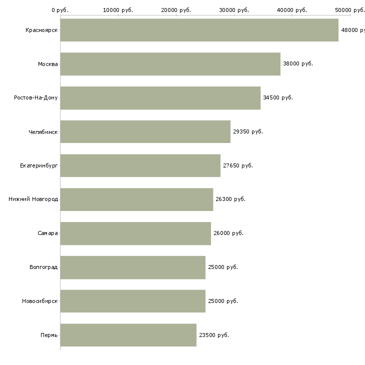 Поиск работы старший смены на производство-Медиана зарплаты для вакансии «старший смены на производство» в других городах