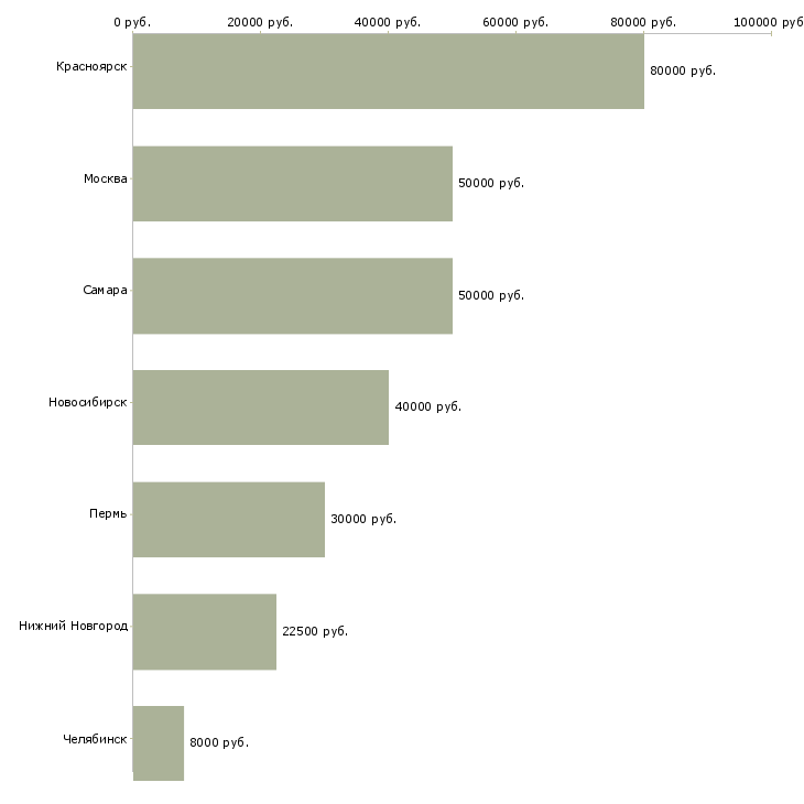 Поиск работы техник по ремонту медицинского оборудования-Медиана зарплаты для вакансии «техник по ремонту медицинского оборудования» в других городах