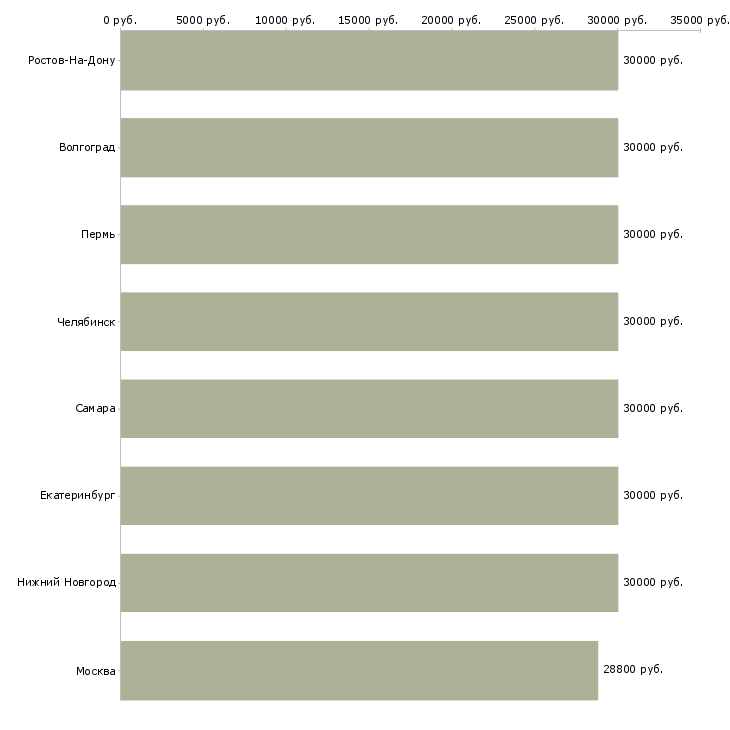 Поиск работы транспортировщик на производство-Медиана зарплаты для вакансии «транспортировщик на производство» в других городах