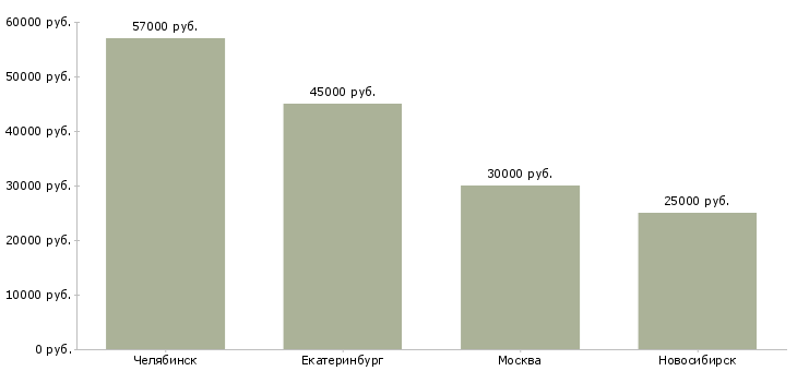 Поиск работы управляющий салонами сотовой связи-Медиана зарплаты для вакансии «управляющий салонами сотовой связи» в других городах