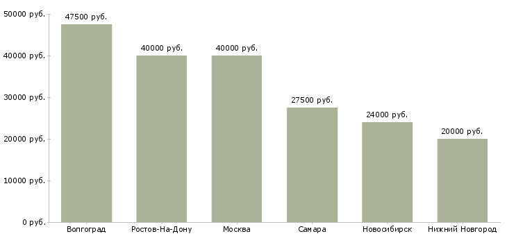 Поиск работы штамповщик 3 разряд-Медиана зарплаты для вакансии «штамповщик 3 разряд» в других городах