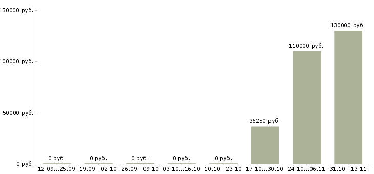 Вакансии «java team lead»-Медиана зарплаты по вакансии «java team lead» за 2 месяца