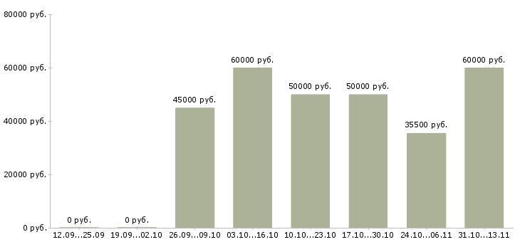 Вакансии «агент по презентации услуг»-Медиана зарплаты по вакансии «агент по презентации услуг» за 2 месяца