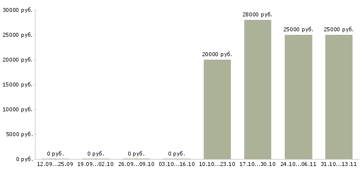 Вакансии «администратор чайной»-Медиана зарплаты по вакансии «администратор чайной» за 2 месяца
