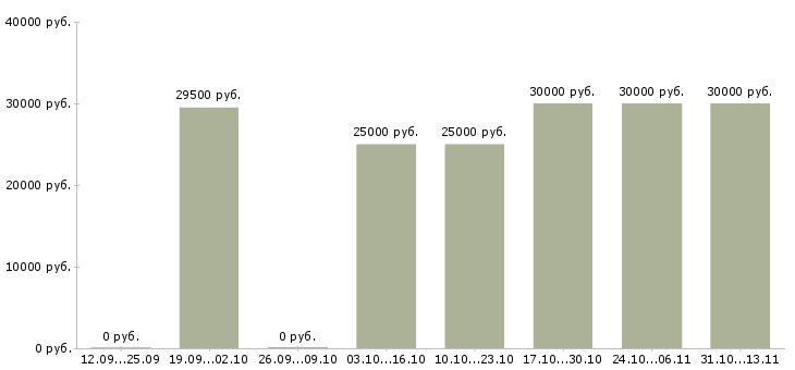 Вакансии «бармен в кофейню»-Медиана зарплаты по вакансии «бармен в кофейню» за 2 месяца