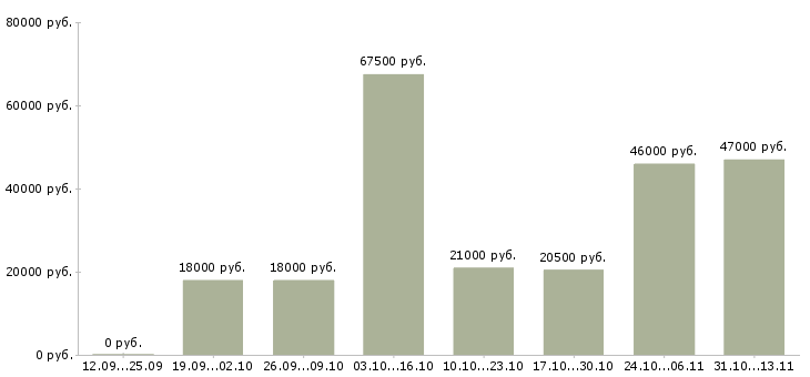 Вакансии «бухгалтер по маркетингу»-Медиана зарплаты по вакансии «бухгалтер по маркетингу» за 2 месяца