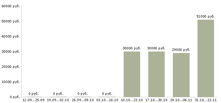 Вакансии «ведущий инженер по нормированию труда»-Медиана зарплаты по вакансии «ведущий инженер по нормированию труда» за 2 месяца