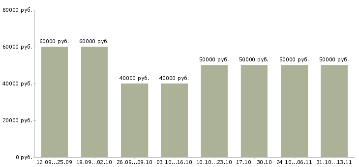 Вакансии «ведущий технолог производства»-Медиана зарплаты по вакансии «ведущий технолог производства» за 2 месяца