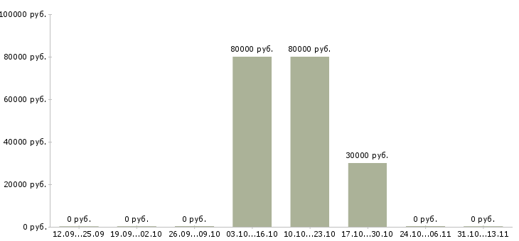 Вакансии «ветеринарный врач гинеколог»-Медиана зарплаты по вакансии «ветеринарный врач гинеколог» за 2 месяца