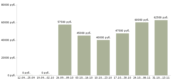 Вакансии «водители с личным грузовым транспортом»-Медиана зарплаты по вакансии «водители с личным грузовым транспортом» за 2 месяца