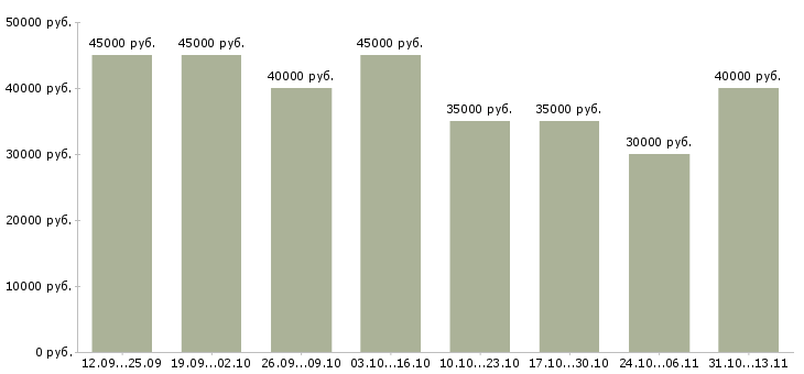 Вакансии «водитель на камаз с манипулятором»-Медиана зарплаты по вакансии «водитель на камаз с манипулятором» за 2 месяца