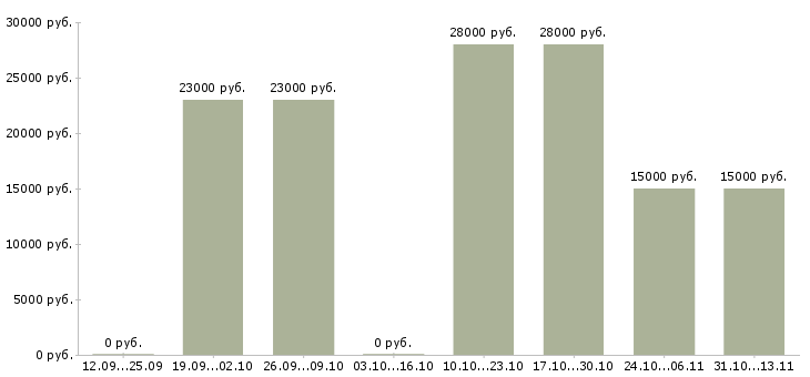 Вакансии «делопроизводитель на 3 часа»-Медиана зарплаты по вакансии «делопроизводитель на 3 часа» за 2 месяца