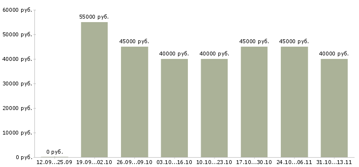 Вакансии «дизайнер рекламных материалов»-Медиана зарплаты по вакансии «дизайнер рекламных материалов» за 2 месяца